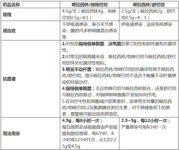 哌拉西林属酰脲基青霉素类抗生素,抗菌谱广,对铜绿假单胞菌有强大