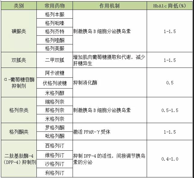 口服降糖药物按作用机制分类及降糖效果